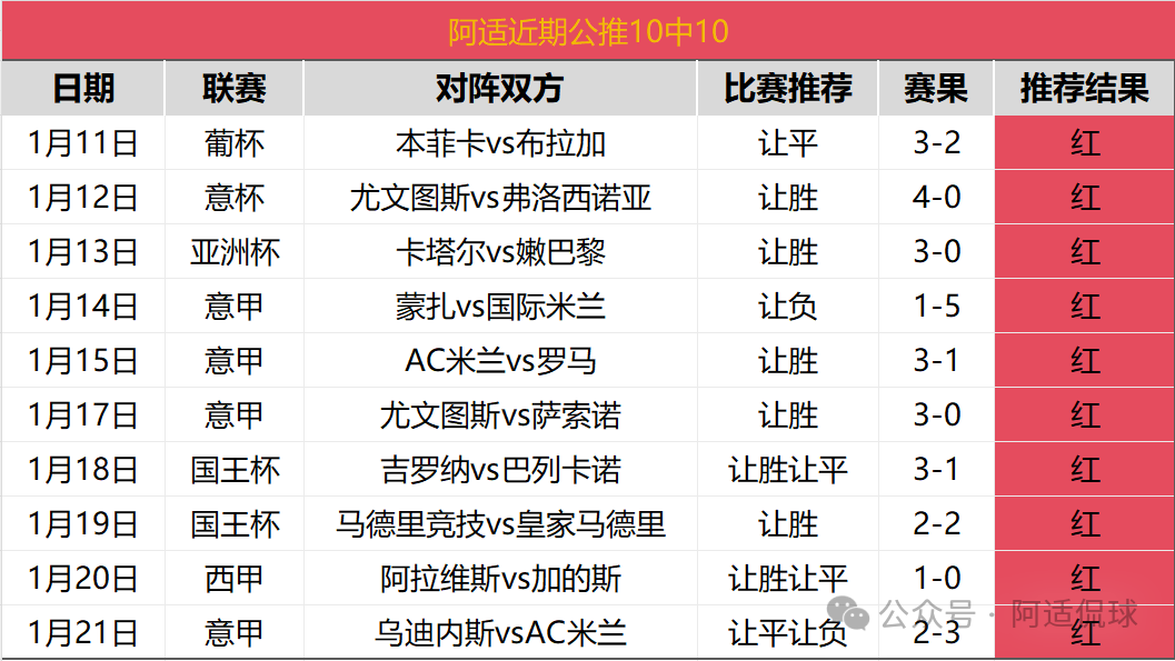 阿适连获十连胜佳绩频传，望各位关注一二，阿适定不负所望，为您的关注提供坚实保障！今日带来德甲22：30拜仁慕尼黑VS云达不来梅。-第2张图片