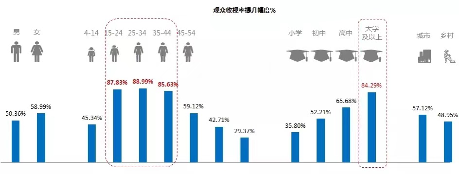 顶级文化盛宴+顶级体育赛事：总台春节期间整体收视份额较去年提升17%-第2张图片